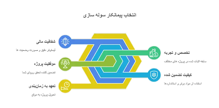 انتخاب بهترین پیمانکار سوله سازی (چرا فولاد سازه؟)